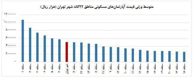 درباره این مقاله بیشتر بخوانید 🏠 متوسط قیمت مسکن در تهران ۵۰ میلیون تومان شد