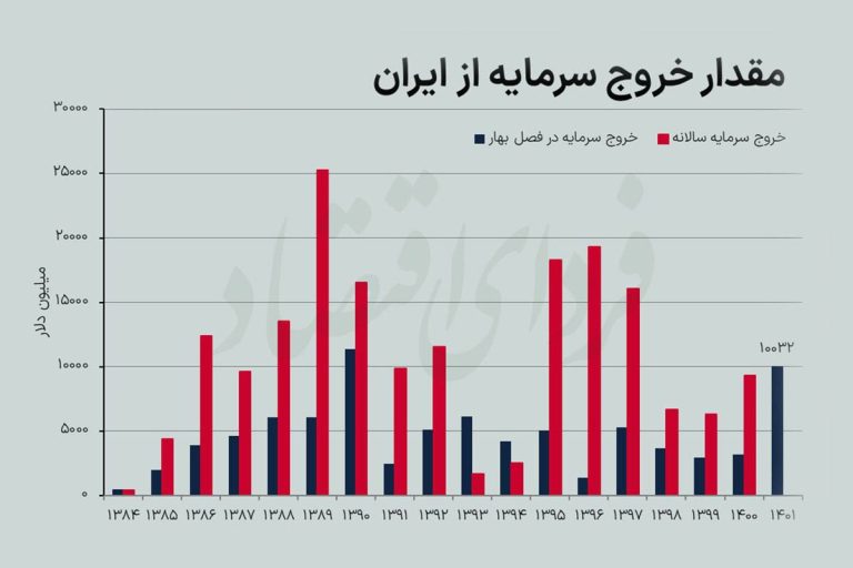 درباره این مقاله بیشتر بخوانید آمارهای بانک مرکزی: بهار امسال حتی بیشتر از کل ۱۲ ماه پارسال، فرارِ سرمایه از ایران اتفاق افتاده.