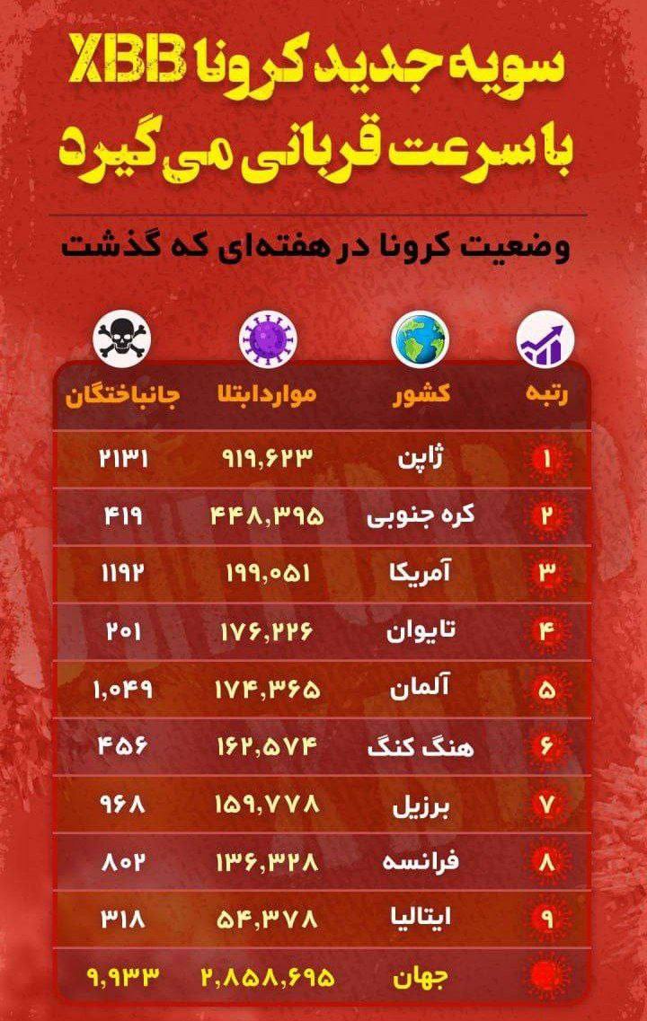 درباره این مقاله بیشتر بخوانید شیوع سویه‌های جدید ویروس کرونا بازهم ترس را به جان مردم جهان انداخته است