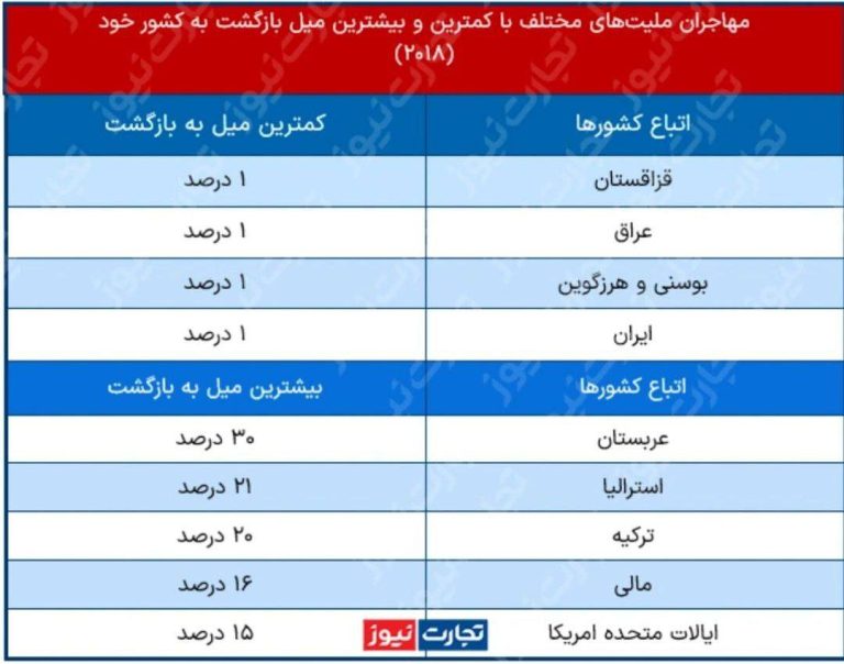 درباره این مقاله بیشتر بخوانید 🔹 فقط 1 درصد از مهاجران ایرانی میل به بازگشت به وطن دارند؛ ایران در بین پنج کشور با کمترین میل بازگشت مهاجران.