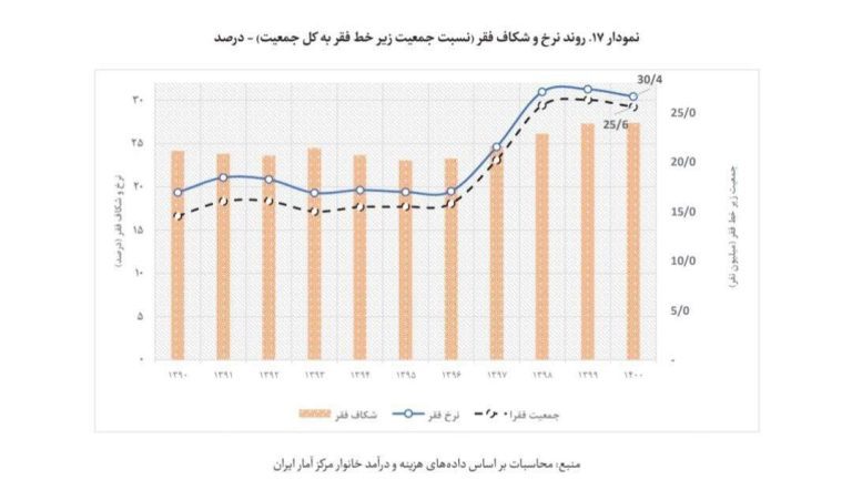 درباره این مقاله بیشتر بخوانید 📸 براساس یک گزارش از پایش فقر در سال ۱۴۰۰ که توسط وزارت رفاه تهیه شده است، ۲۵ میلیون نفر از جمعیت ایرانی زیر خط فقر می باشند!