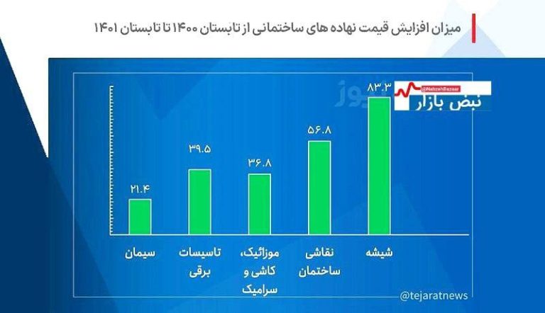 درباره این مقاله بیشتر بخوانید 📌 تورم مصالح ساختمانی از تابستان سال گذشته تا تابستان امسال