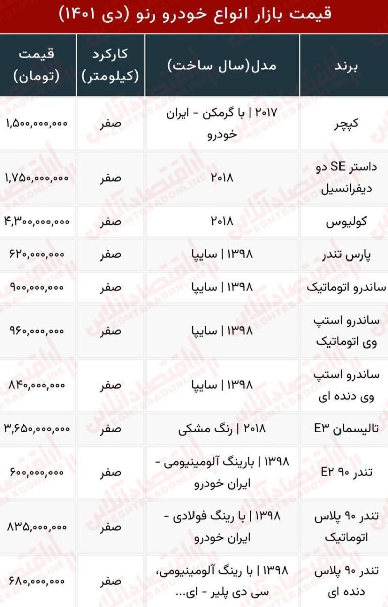 درباره این مقاله بیشتر بخوانید 🔻قیمت جدید ال نود صفر اعلام شد: ۸۳۵ میلیون تومان !!