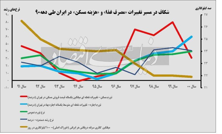 درباره این مقاله بیشتر بخوانید نتایج پایش فقر در سال۱۴۰۰ که دو روز پیش منتشر شد، حاوی دست‌کم دو هشدار اقتصادی به سیاستگذار بود: