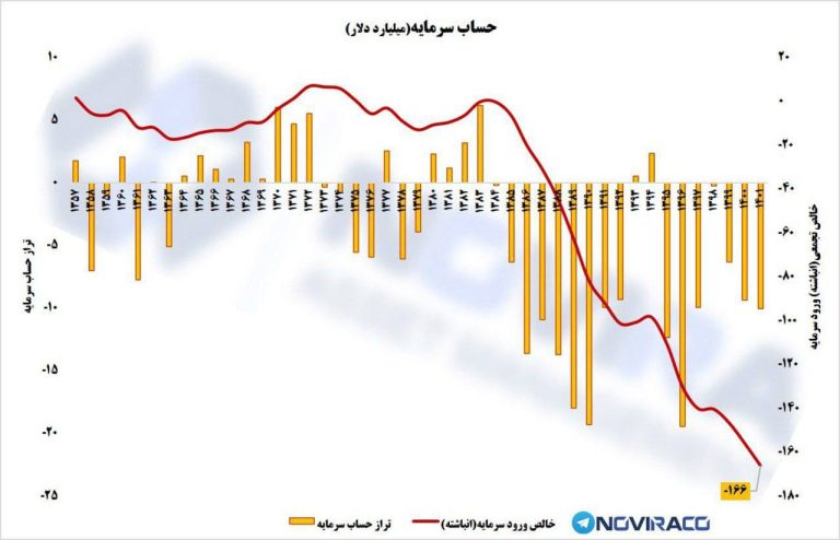 درباره این مقاله بیشتر بخوانید خروج 166 میلیارد دلار سرمایه از اقتصاد ایران در طول 16 سال گذشته