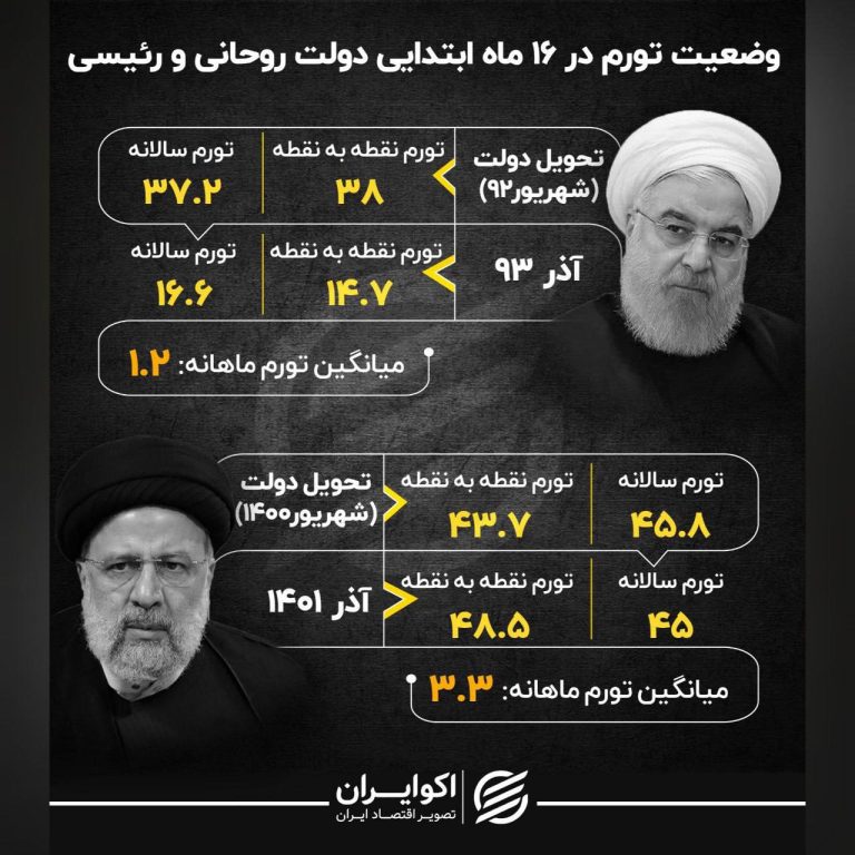 درباره این مقاله بیشتر بخوانید 🔹 کارنامه روحانی و رئیسی در کنترل تورم