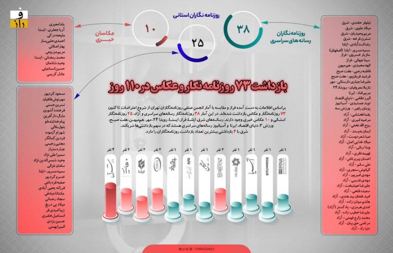 درباره این مقاله بیشتر بخوانید 📢 بازداشت ۷۳ روزنامه‌نگار و عکاس خبری در ۱۱۰ روز