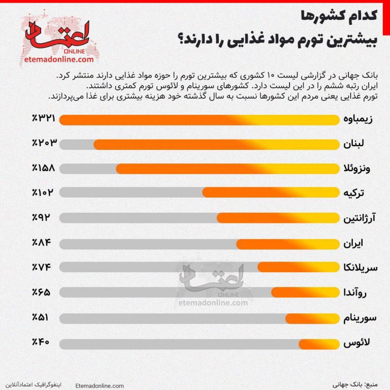 درباره این مقاله بیشتر بخوانید 📸 کدام کشورها بیشترین تورم مواد غذایی را دارند؟