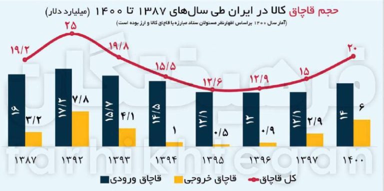 درباره این مقاله بیشتر بخوانید سفره 550 هزار میلیاردی قاچاق کالا در سال 1400/ به اندازه یک‌سوم بودجه دولت، قاچاق داریم