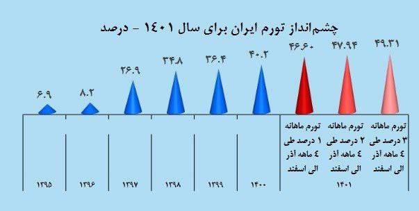 درباره این مقاله بیشتر بخوانید 📌 پیش‌بینی‌ تورم تا پایان سال ۱۴۰۱