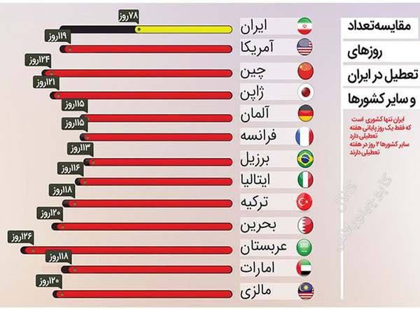 درباره این مقاله بیشتر بخوانید دولت همه چیز را رها کرده به برنامه ریزی تعطیلات مردم فکر میکند