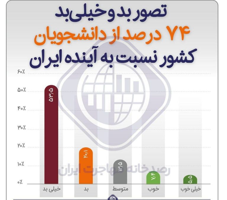 درباره این مقاله بیشتر بخوانید 📌تصور ۷۴ درصد از دانشجویان نسبت به آینده ایران: “بد و خیلی‌بد”