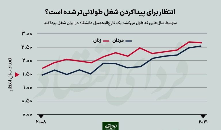 درباره این مقاله بیشتر بخوانید 📢 تحصیل‌کرده‌ها باید برای پیداکردن شغل دو سال و نیم منتظر بمانند