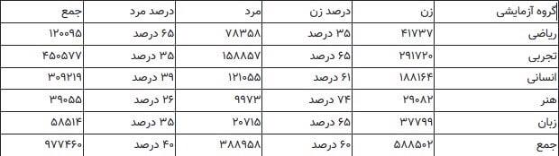 درباره این مقاله بیشتر بخوانید 🔻پسرها کمتر از دخترها در کنکور شرکت کردند / ۷۴ درصد داوطلبان در رشته هنر دختر هستند