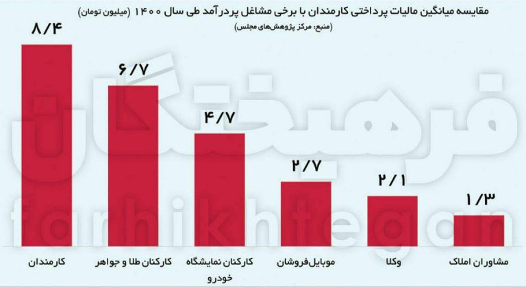 درباره این مقاله بیشتر بخوانید 📊 کارمندان حدودا هفت برابر مشاورین املاک در سال 1400 مالیات پرداخت کردند