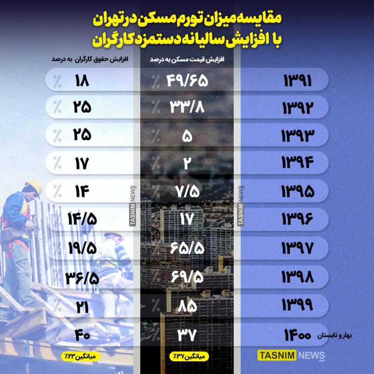 درباره این مقاله بیشتر بخوانید 📌مقایسه میزان تورم مسکن در تهران با افزایش سالیانه دستمزد کارگران