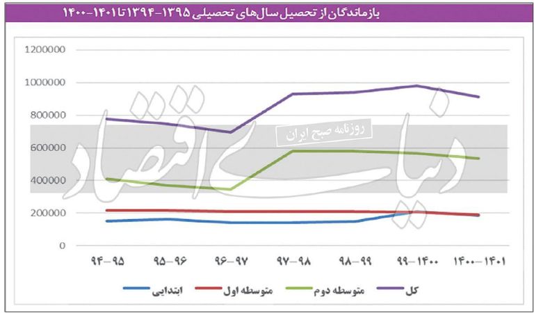 درباره این مقاله بیشتر بخوانید امسال ۹۱۱ هزار دانش آموز ترک تحصیل کردند/رشد ۱۷ درصدی دانش آموزان بازمانده از تحصیل به نسبت ۶ سال گذشته