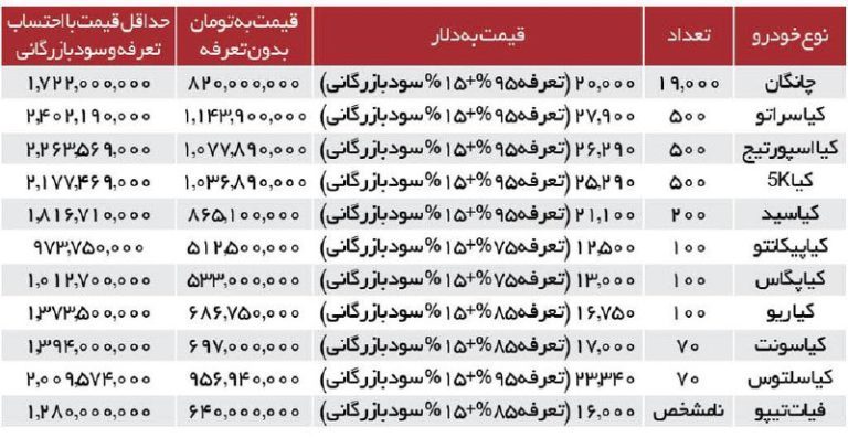 درباره این مقاله بیشتر بخوانید 🚘 خودروهای وارداتی چند قیمت می‌خورند؟/ جدول قیمت‌ها با تعرفه و سود بازرگانی