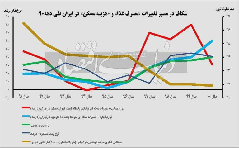 درباره این مقاله بیشتر بخوانید 📌 پایش فقر در دهه ۹۰