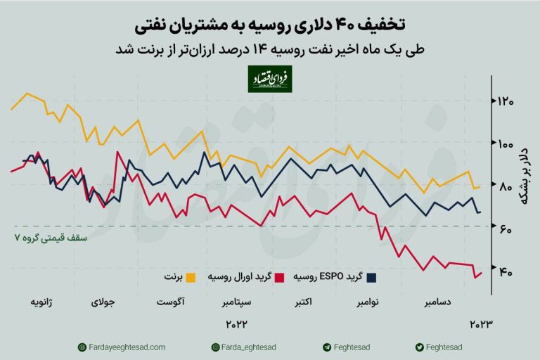 درباره این مقاله بیشتر بخوانید 🔹 ارزان فروشی نفت روسیه؛ تحریم‌های جهانی علیه روسیه باعث شده است که نفت این کشور 50 درصد ارزان‌تر بفروش برسد.