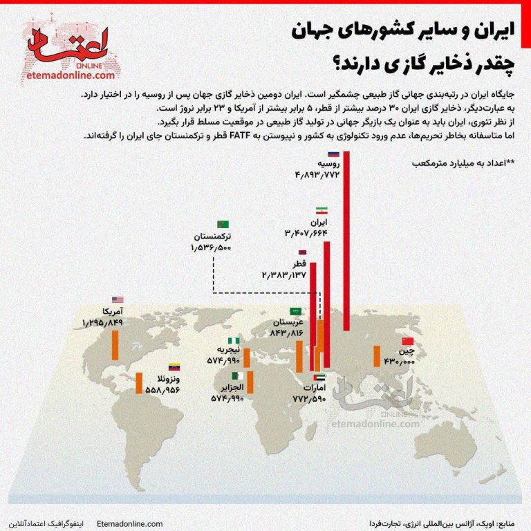 درباره این مقاله بیشتر بخوانید 🔹 علل وقوع بحران گاز در ایران