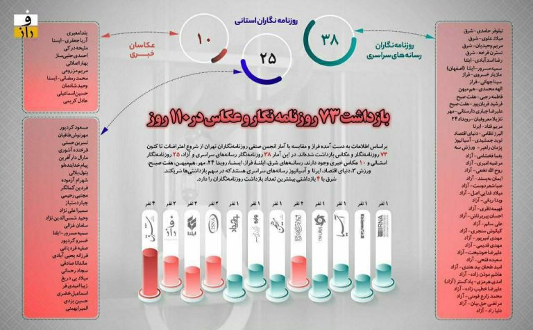 درباره این مقاله بیشتر بخوانید 🔹 به گزارش فراز بیش از 70 روزنامه‌نگار و عکاس خبری در پی اعتراضات اخیر، بازداشت شده‌اند.