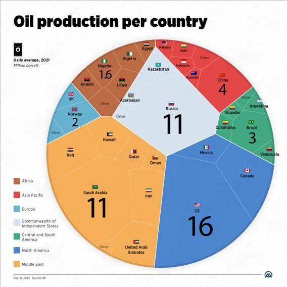 درباره این مقاله بیشتر بخوانید 📌تولید نفت کشورها در سال ۲۰۲۱