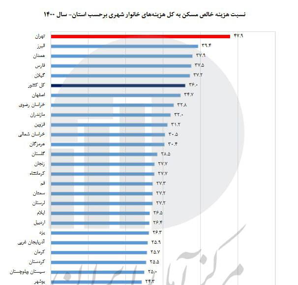 درباره این مقاله بیشتر بخوانید 📌در تهران 47.9 درصد هزینه خانواده ها صرف مسکن می شود!