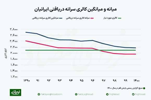 درباره این مقاله بیشتر بخوانید 📌 نمودار تشدید فقر خوراکی ایرانی ها