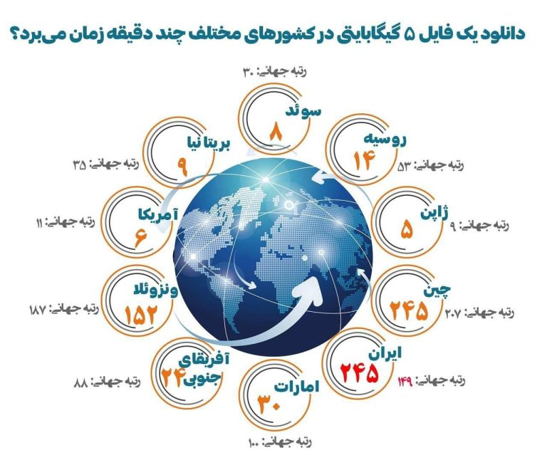 درباره این مقاله بیشتر بخوانید دانلود یک فایل ۵ گیگابایتی در کشورهای مختلف چند دقیقه زمان میبره؟