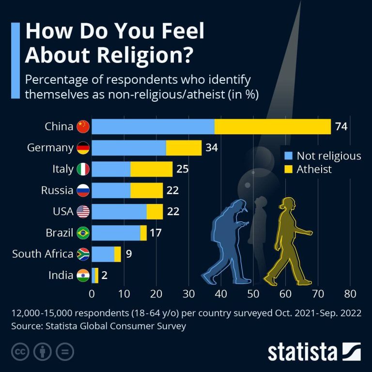 درباره این مقاله بیشتر بخوانید 🔹 چین، کشور آتئیست‌ها و بی‌دین‌ها؛ حدود 74 درصد چینی‌ها آتئیست و بی‌دین هستند.