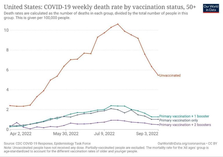 درباره این مقاله بیشتر بخوانید 🔹 مرگ و میر بر اثر کرونا میان واکسن زده‌ها و واکسن نزده‌ها؛ اکثریت بالای تلفات کرونا در آمریکا از میان جمعیت واکسن نزده‌ها بوده است.
