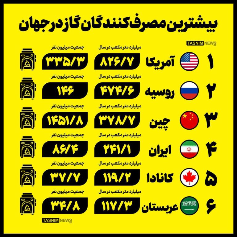 درباره این مقاله بیشتر بخوانید 📸 بیشترین مصرف‌کنندگان گاز در جهان