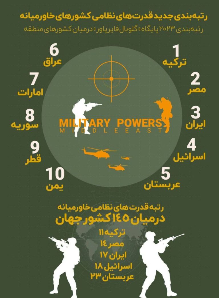 درباره این مقاله بیشتر بخوانید ✅رتبه بندی قدرت های نظامی کشورهای خاورمیانه در سال 2023 / ایران در چه جایگاهی است؟