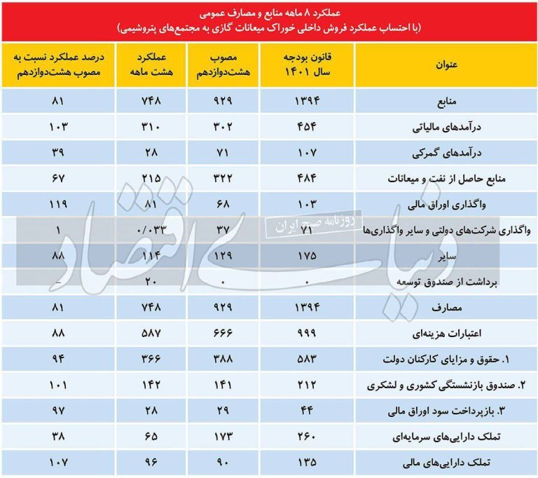 درباره این مقاله بیشتر بخوانید 📷‏ این جدول عملکرد ‎بودجه نشان می‌دهد وزارت ‎خاندوزی در ۸ماهه امسال ۳٪ بیشتر مالیات گرفته و ۱۹٪ بیشتر اوراق مالی فروخته و در عوض ۶۱٪ کمتر در گمرک درآمد ،۹۹٪ خصوصی‌سازی انجام نشده و ۱۸۰همت بودجه محقق نشده است. ۱۰میلیارد هم نون لواش گم کرده