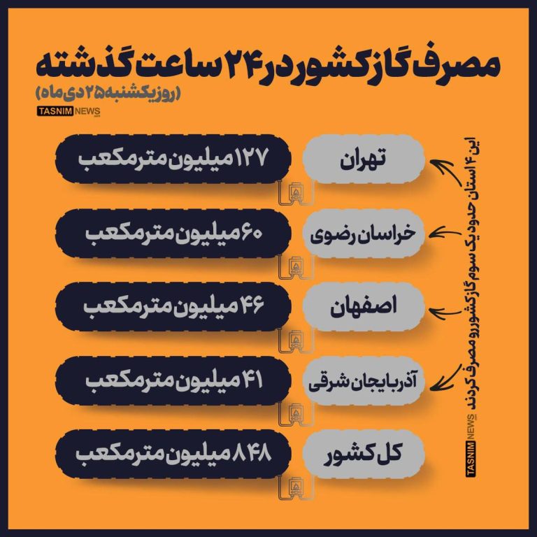 درباره این مقاله بیشتر بخوانید 📌۴ استان پرمصرف گاز کشور در ۲۴ ساعت گذشته (روز یکشنبه ۲۵ دی‌ماه)