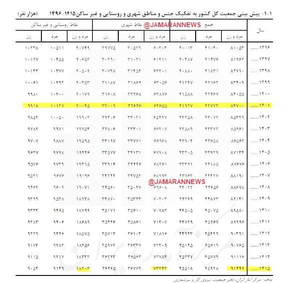 درباره این مقاله بیشتر بخوانید 📌مرکز آمار اعلام کرد: سقوط نرخ مشارکت اقتصادی زنان به 13.7 درصد/جمعیت ایران در سال 1415 چقدر خواهد شد؟