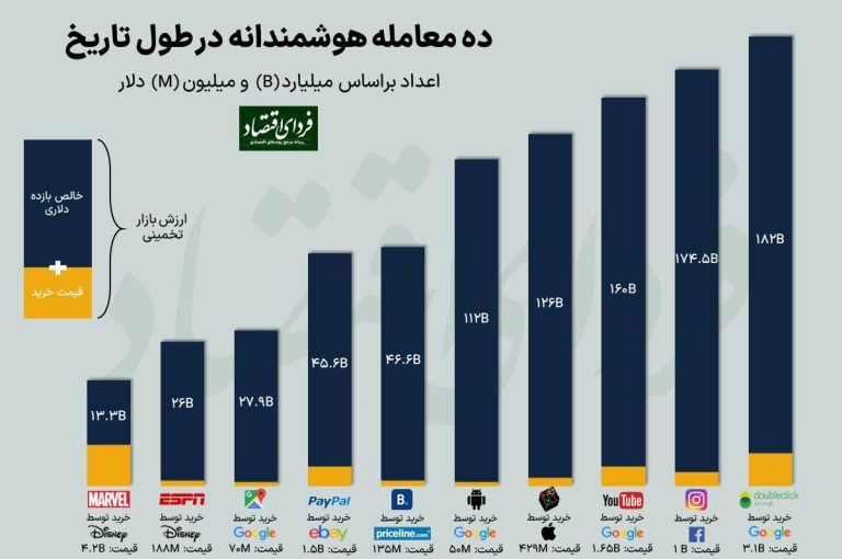 درباره این مقاله بیشتر بخوانید 🔹 پرسودترین خریدهای تاریخ