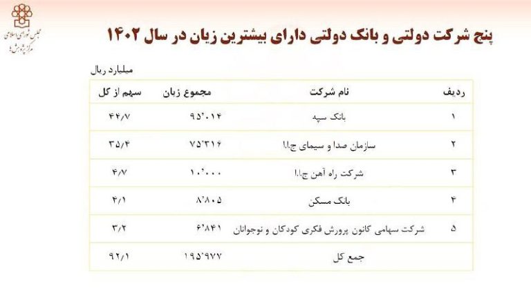 درباره این مقاله بیشتر بخوانید 📌5 شرکت و بانک دولتی که بیشترین زیان مالی را دارند!