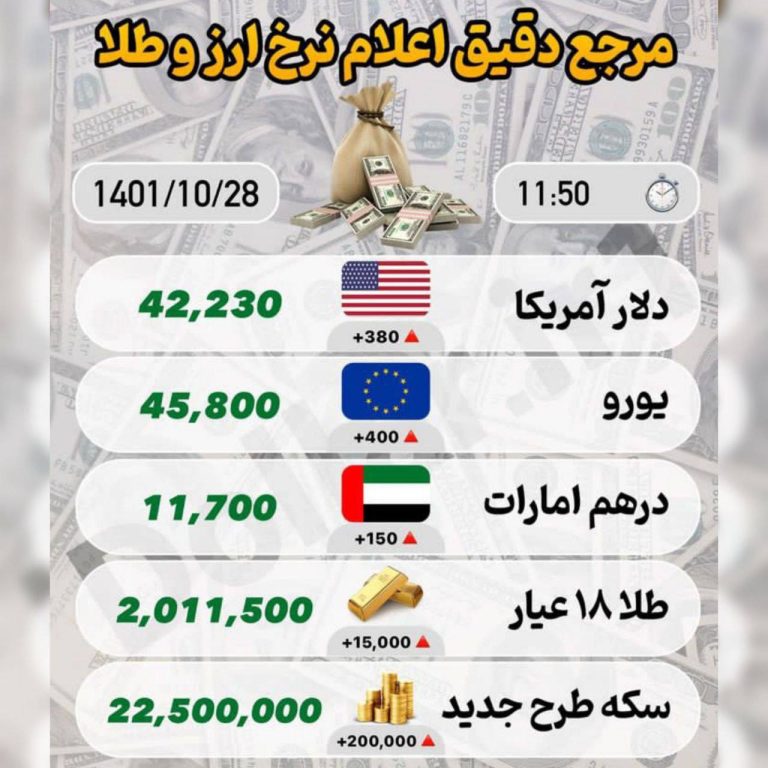 درباره این مقاله بیشتر بخوانید 📌قیمت روز طلا،سکه،ارز۲۸دی ۱۴۰۱