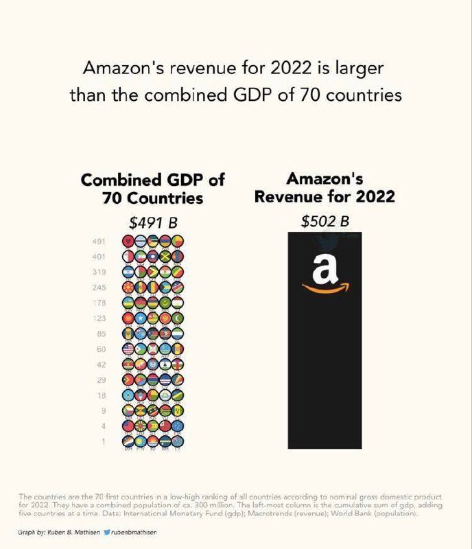 درباره این مقاله بیشتر بخوانید درآمد سال ۲۰۲۲ آمازون به تنهایی از مجموع تولید ناخالص ملی ۷۰ کشور دیگر بیشتر بود. یک شرکت با ۱.۵ میلیون کارمند از ۷۰ کشور با ۳۰۰ میلیون جمعیت بیشتر ارزش تولید کرده.
