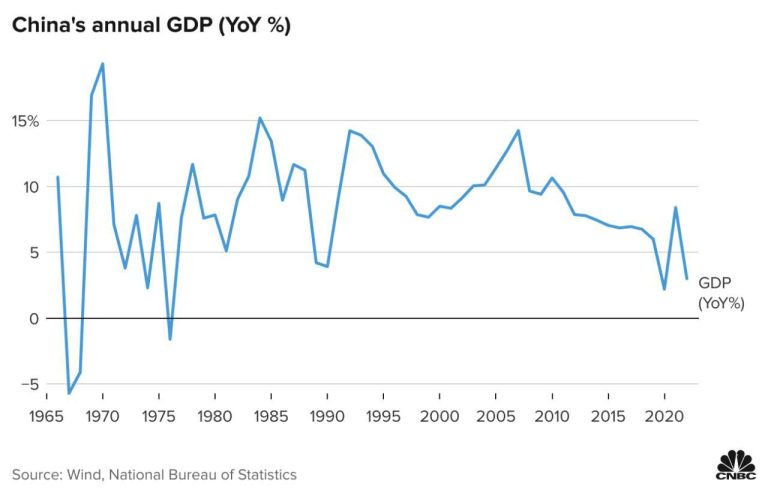 درباره این مقاله بیشتر بخوانید 🔹 چین برای سال گذشته رشد اقتصادی 3 درصدی را گزارش داده است که جز کمترین آمار در نیم قرن گذشته است.