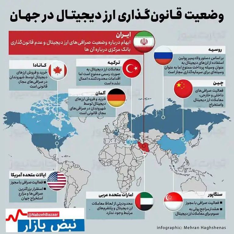 درباره این مقاله بیشتر بخوانید 📌قوانین صنعت ارز دیجیتال در کشورهای مختلف