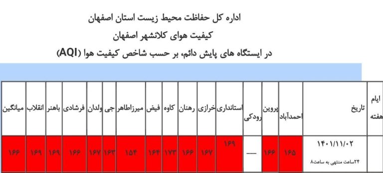 درباره این مقاله بیشتر بخوانید تعطیلی هم به داد اصفهان نرسید