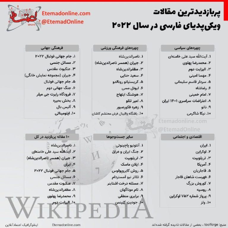 درباره این مقاله بیشتر بخوانید اعلام پربازدیدترین مقالات ویکی‌پدیای فارسی در سال 2022