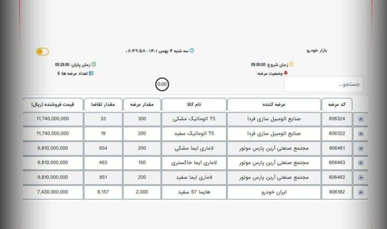 درباره این مقاله بیشتر بخوانید 📌۱۰هزار خریدار برای ۳ هزار خودروی امروز بورس