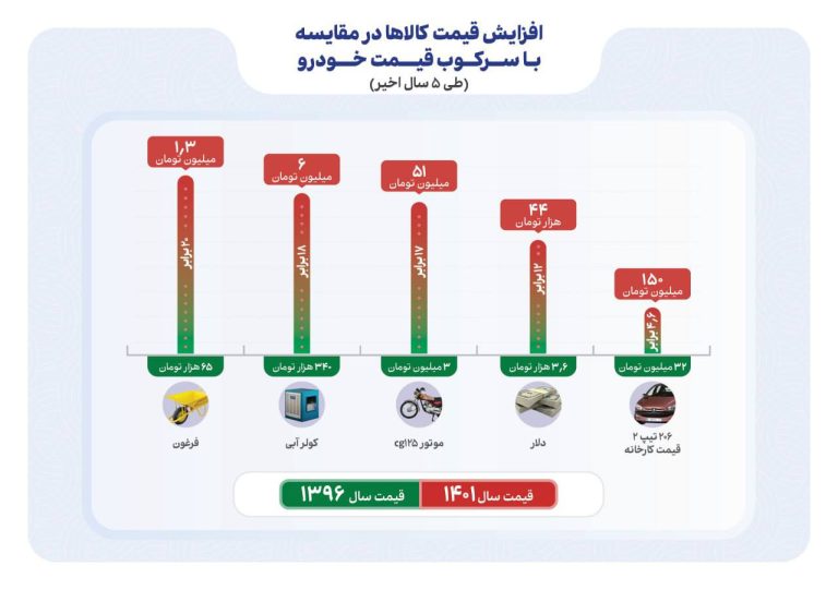 درباره این مقاله بیشتر بخوانید 📌افزایش قیمت کالاها در مقایسه با سرکوب قیمت خودرو طی ۵ سال اخیر؛