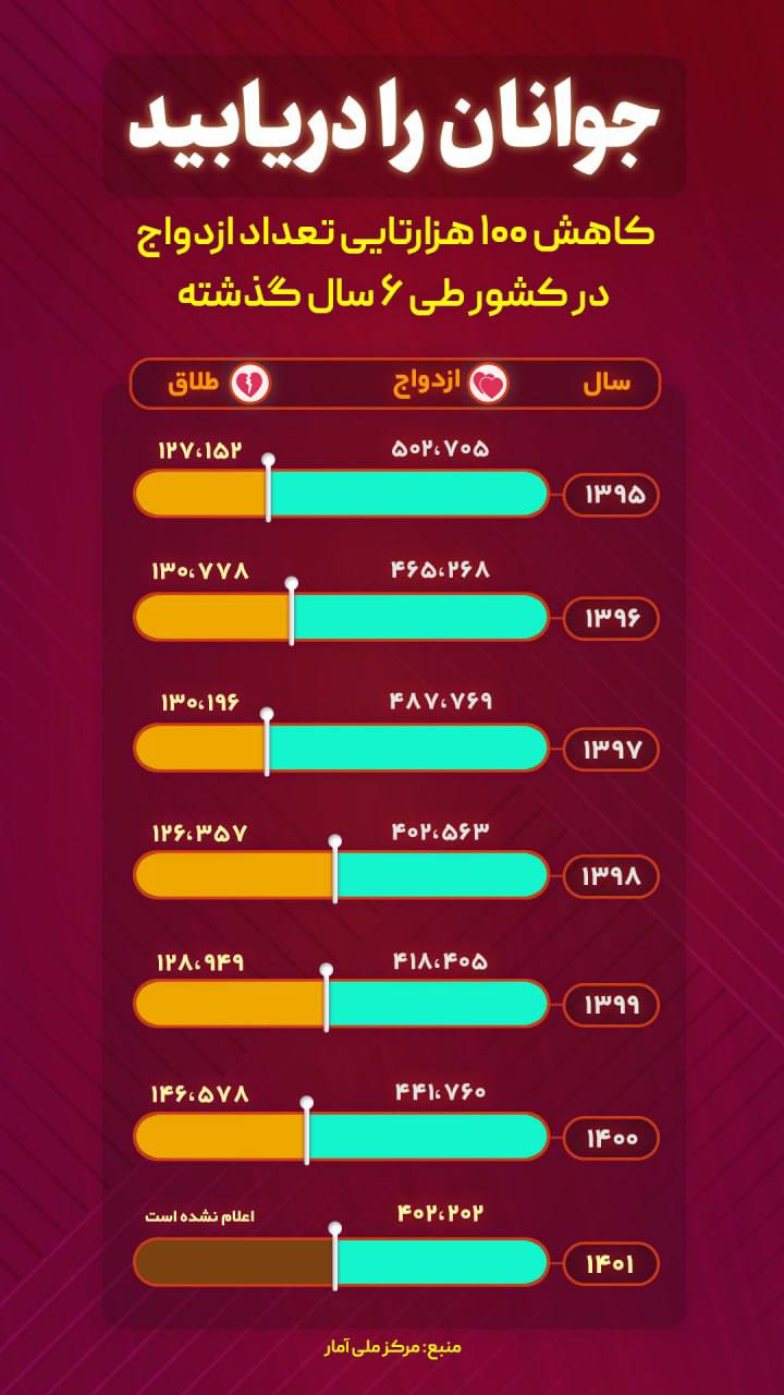 درباره این مقاله بیشتر بخوانید 📊 جوانان هیچ امیدی به تشکیل خانواده و‌ازدواج‌ ندارند