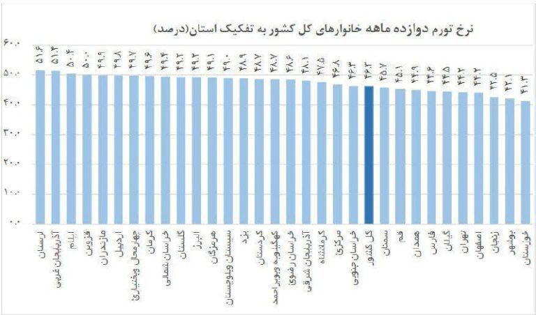 درباره این مقاله بیشتر بخوانید 📢 نرخ تورم دوازده ماهه به تفکیک استان؛ لرستان، آذربایجان غربی، ایلام و قزوین پرتورم ترین استان های کشور!