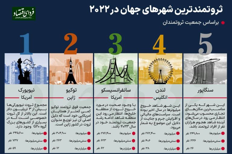 درباره این مقاله بیشتر بخوانید ◾️ثروتمندترین شهرهای جهان در سال 2022